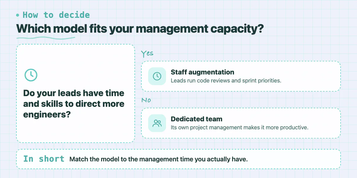 Decision chart: if internal leads have capacity choose staff augmentation, otherwise choose a dedicated team