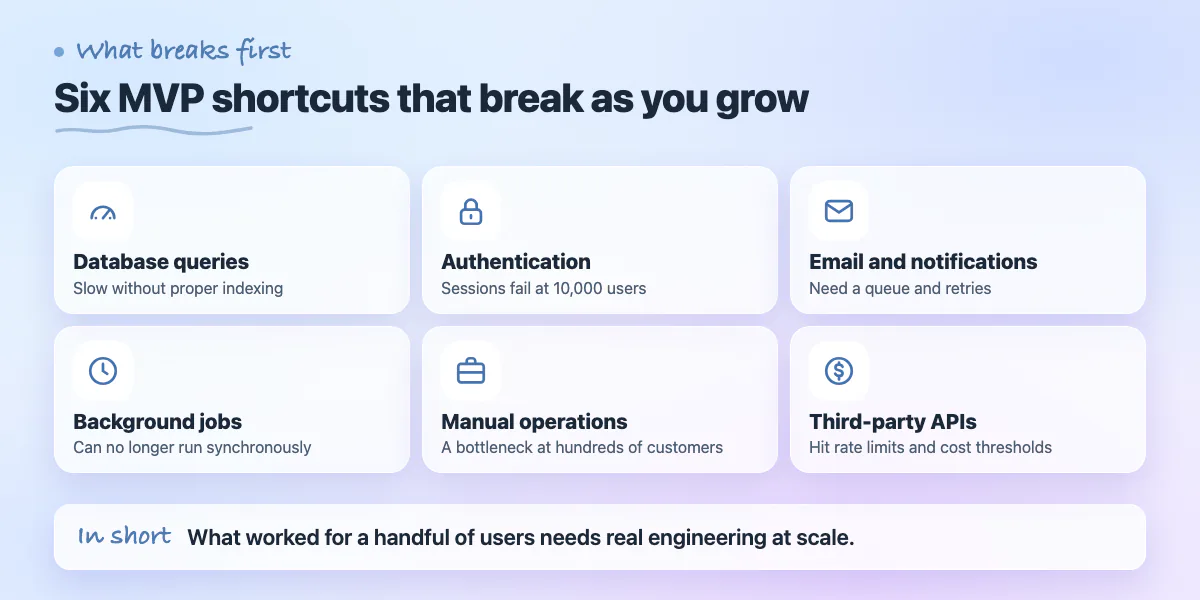 Checklist of six things that break first at scale: database, authentication, notifications, background jobs, manual work, API limits