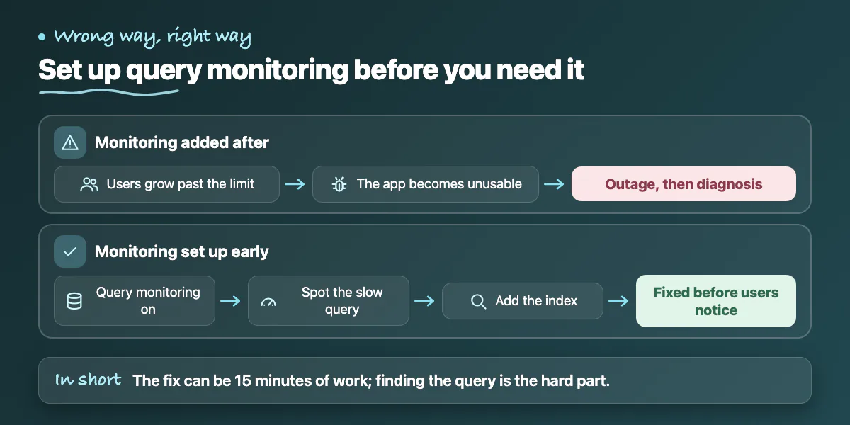 Two lanes: no monitoring means an outage first and diagnosis later; early query monitoring finds the slow query before users do
