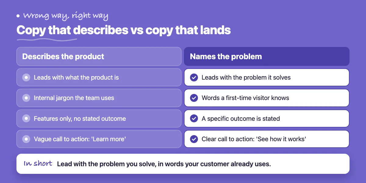 Comparison of homepage copy that describes the product against copy that names the customer's problem