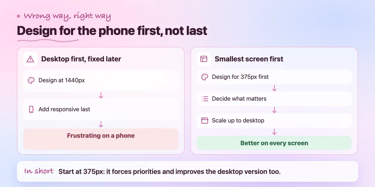 Two lanes: desktop-first design made responsive at the end feels frustrating on a phone; mobile-first design works better on every screen
