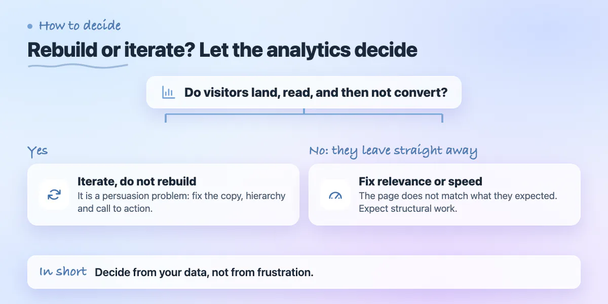 Decision chart: visitors who read but do not convert need iteration; visitors who leave immediately need relevance or speed fixes