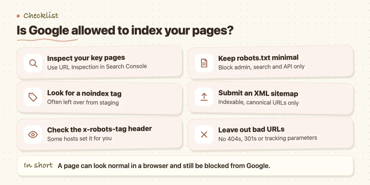 Checklist of six indexing checks: URL inspection, noindex, x-robots-tag, robots.txt, sitemap, clean URLs