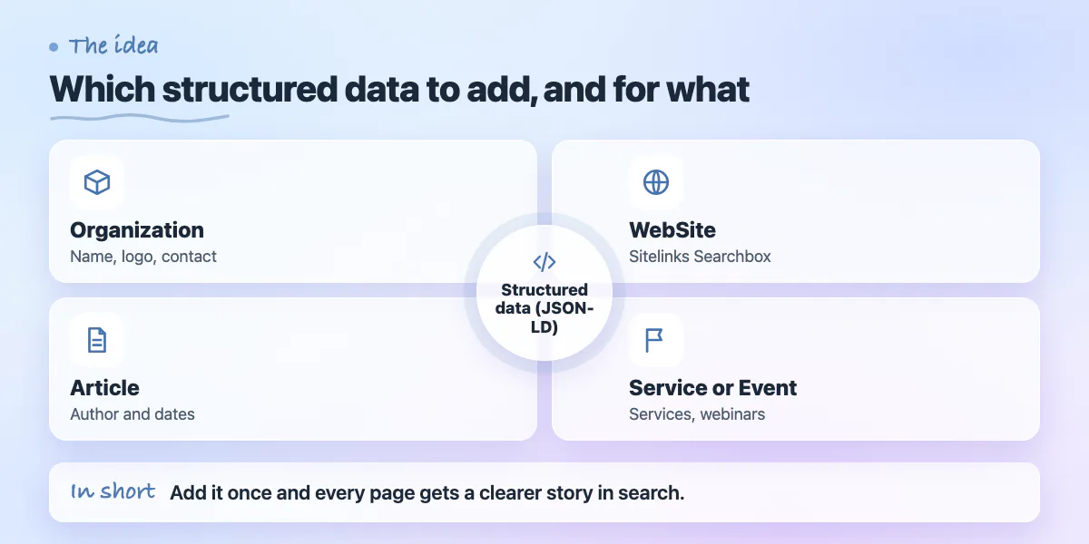 Concept map of structured data types: Organization, WebSite, Article, and Service or Event schema