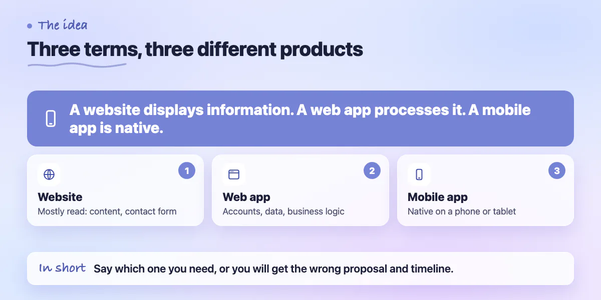 Callout: a website displays information, a web app processes it, a mobile app delivers a native experience