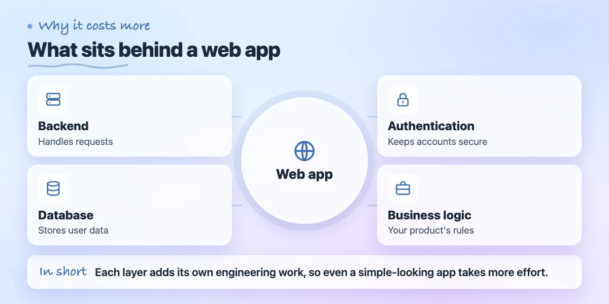 Concept map: a web app needs a backend, database, authentication and business logic