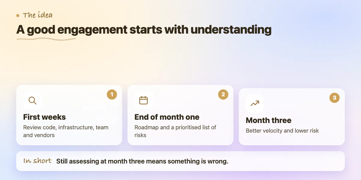 Timeline: assessment in the first weeks, roadmap and risk list by month one, improved velocity by month three