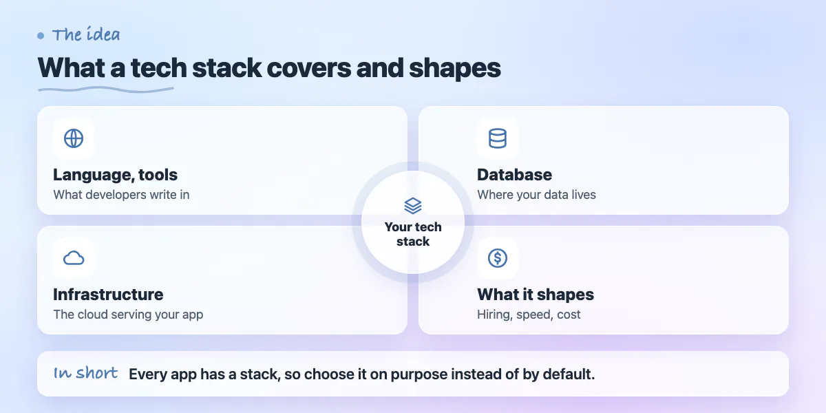 Concept map: a tech stack covers language, database and infrastructure, and shapes hiring, speed and cost