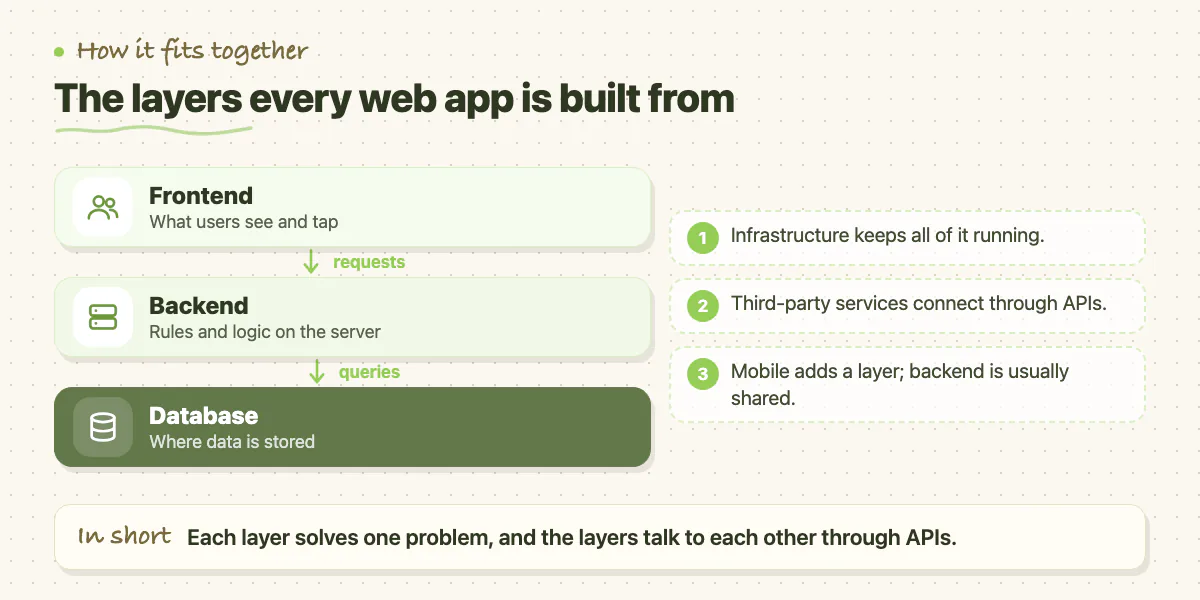 Layer diagram: frontend, backend and database, with notes on infrastructure, third-party APIs and shared mobile backend