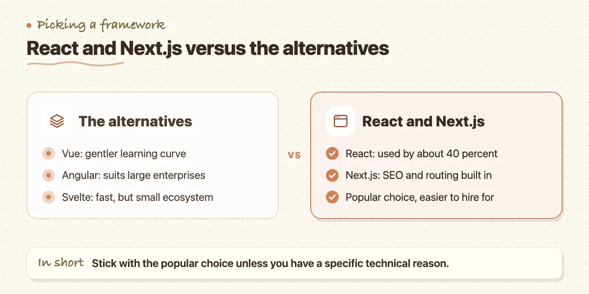 Comparison of Vue, Angular and Svelte with React and Next.js as frontend frameworks