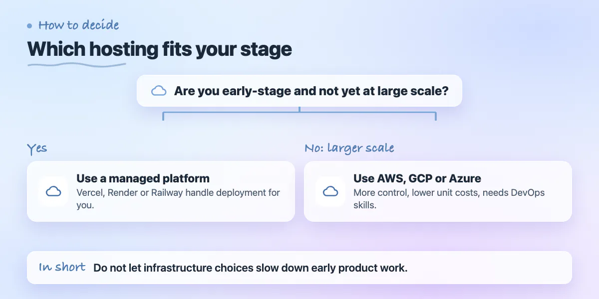Decision chart: early-stage apps use a managed platform; larger scale uses AWS, Google Cloud or Azure