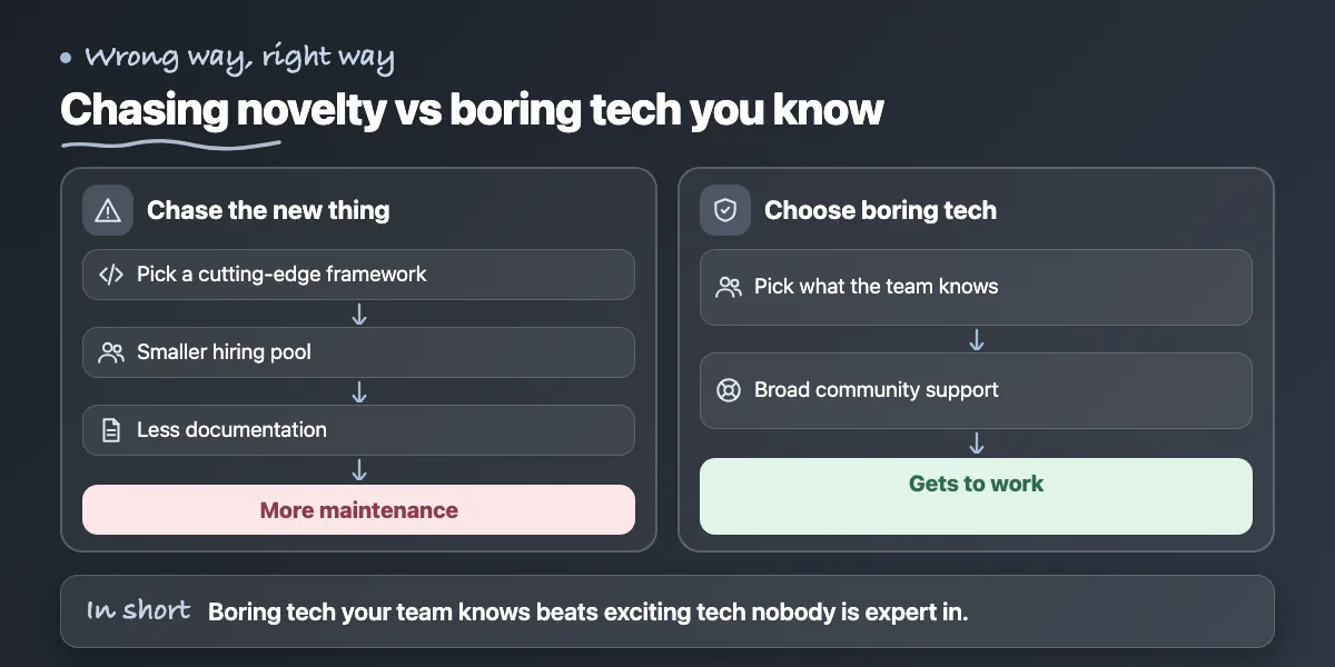 Lane diagram: chasing novelty gives a smaller hiring pool and more maintenance; boring familiar tech lets the team get to work