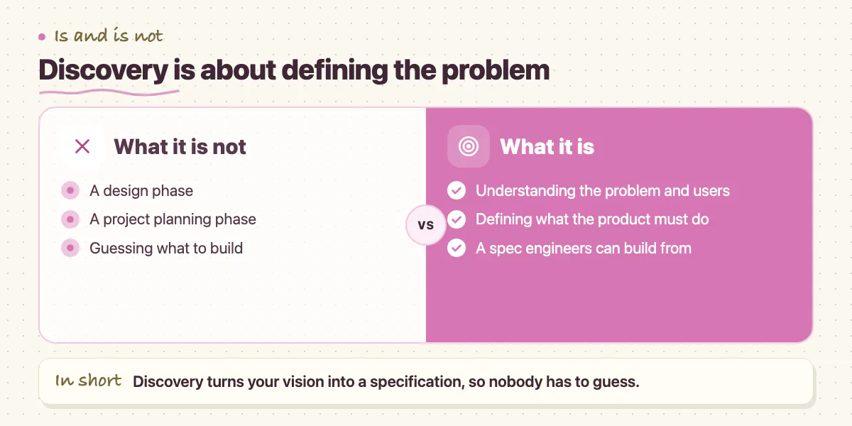 Comparison: discovery is not a design or planning phase; it is problem definition that produces a buildable specification