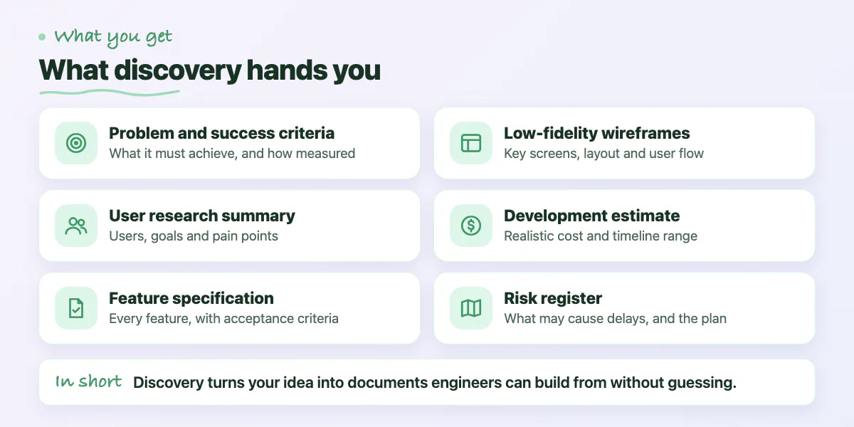 Checklist of six discovery outputs: problem statement, user research, feature spec, wireframes, development estimate and risk register