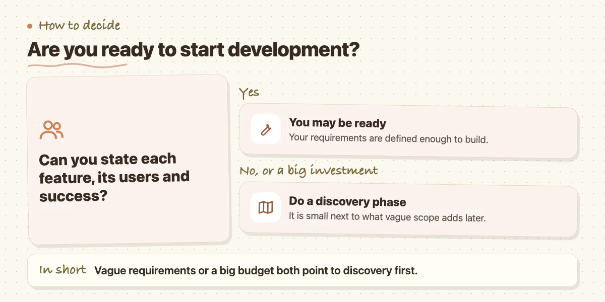 Decision chart: if every feature, user and success measure is clear you can start; otherwise do a discovery phase first