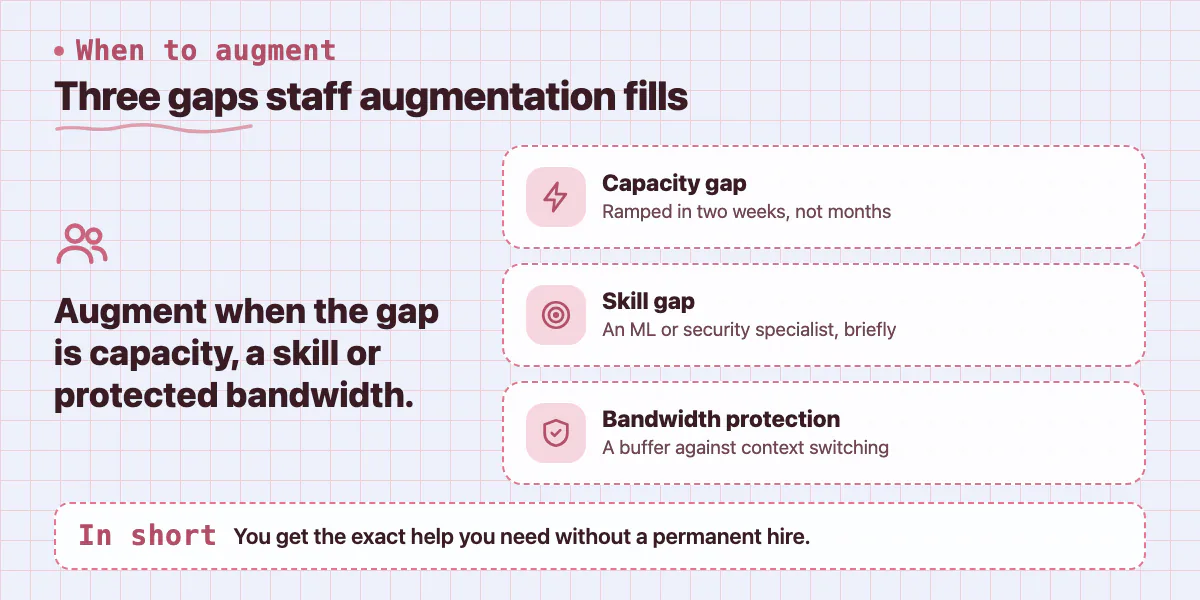 Callout: augment for a capacity gap, a skill gap or to protect your team's bandwidth