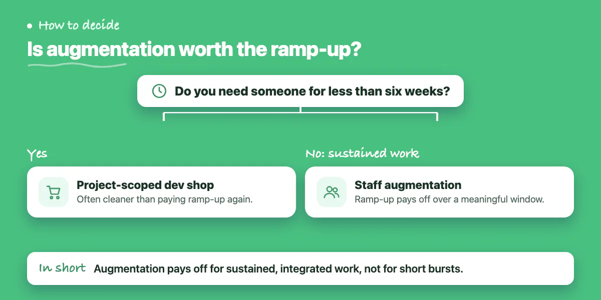 Decision chart: under six weeks, use a project-scoped dev shop; for sustained work, use staff augmentation
