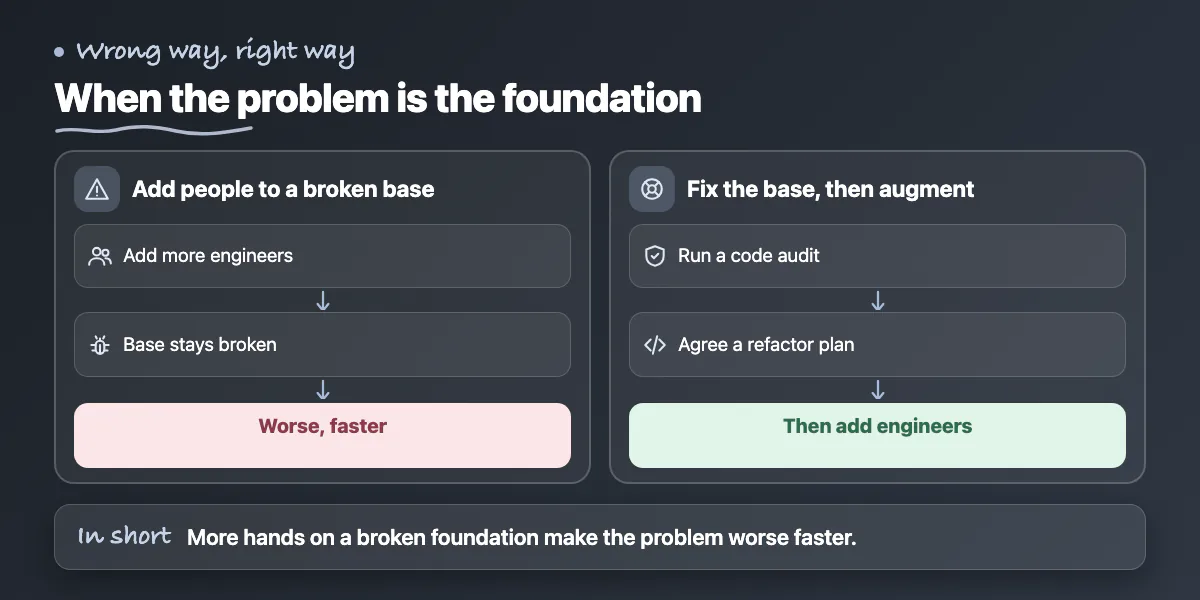 Two lanes: adding engineers to a broken foundation makes it worse; audit and a refactor plan first, then augment