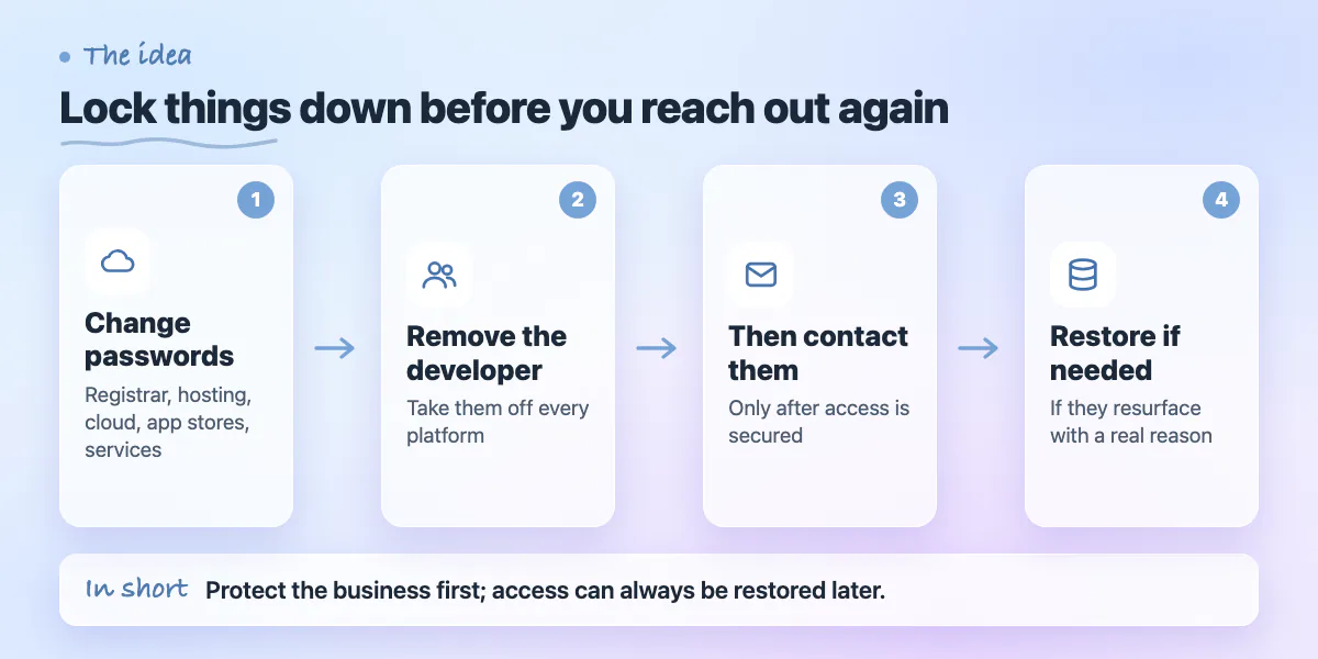 Four steps: change passwords, remove the developer, then contact them, and restore access if they have a legitimate reason