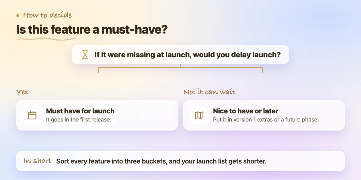 Decision chart: if missing it would delay launch, it is a must-have; otherwise it is nice to have or a later phase