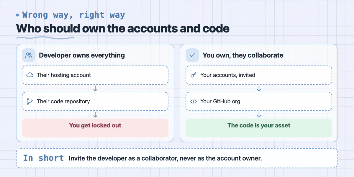 Two lanes: developer-owned accounts and repo lock you out; your accounts and organisation with the developer invited keep the code yours