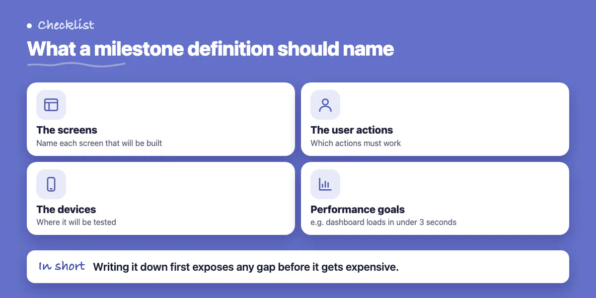 Checklist of what a milestone definition names: screens, user actions, devices and performance criteria