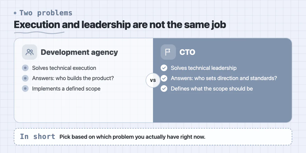 Comparison of a development agency, which solves execution, and a CTO, which solves technical leadership