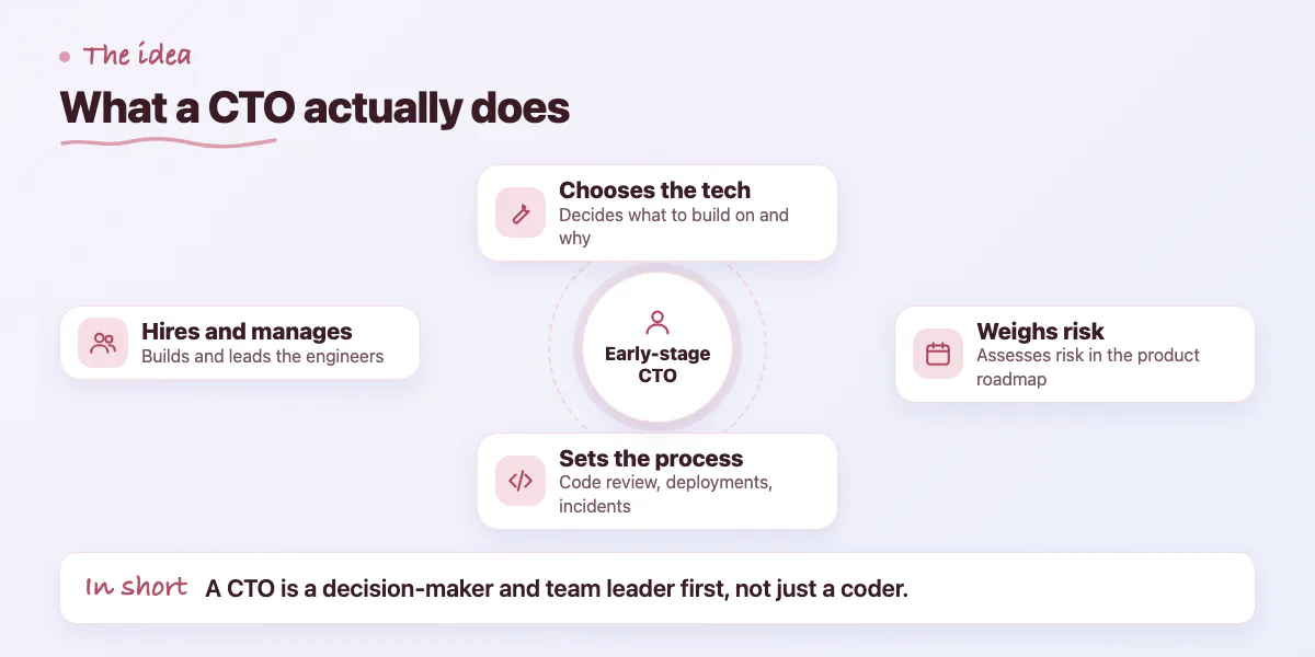 Hub diagram: an early-stage CTO chooses technology, weighs roadmap risk, sets engineering process, and hires and manages engineers