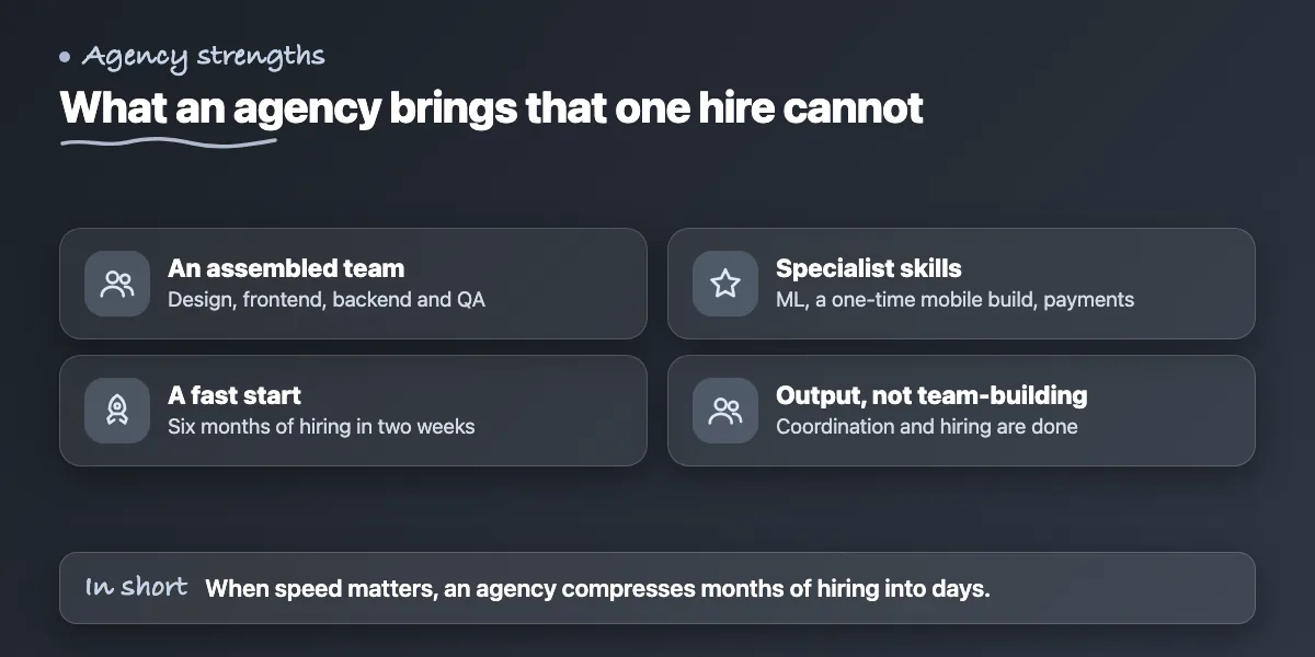 Checklist of agency strengths: assembled team, fast start, specialist skills and no team-building overhead
