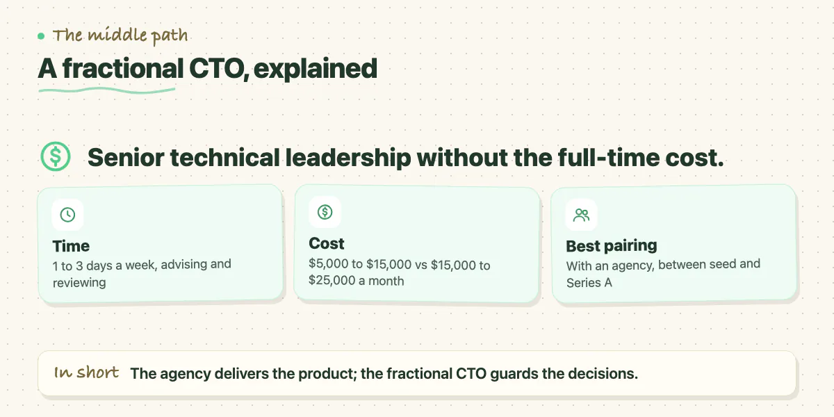 Callout: a fractional CTO works 1 to 3 days a week, costs less than a full-time hire and pairs well with an agency