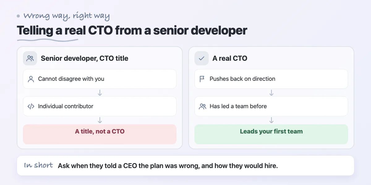 Two lanes: a candidate who cannot disagree is a senior developer with a title; one who pushes back and has led teams is a real CTO
