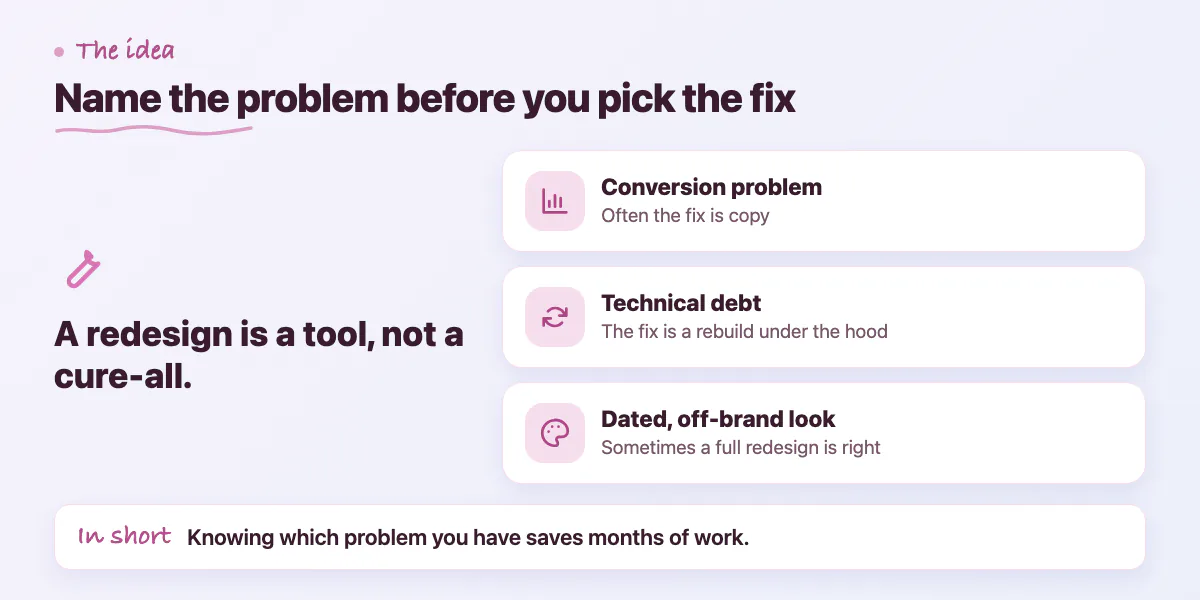 Callout: conversion problems need copy fixes, technical debt needs a rebuild, and only some cases need a full visual redesign