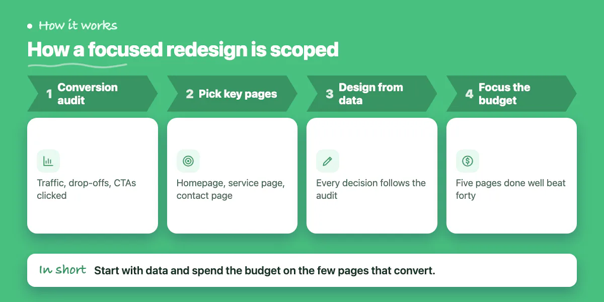 Steps: run a conversion audit, pick the key pages, design from the data, and focus the budget on a few pages