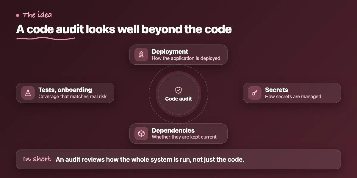 Hub diagram: a code audit covers deployment, secrets, dependencies and test coverage