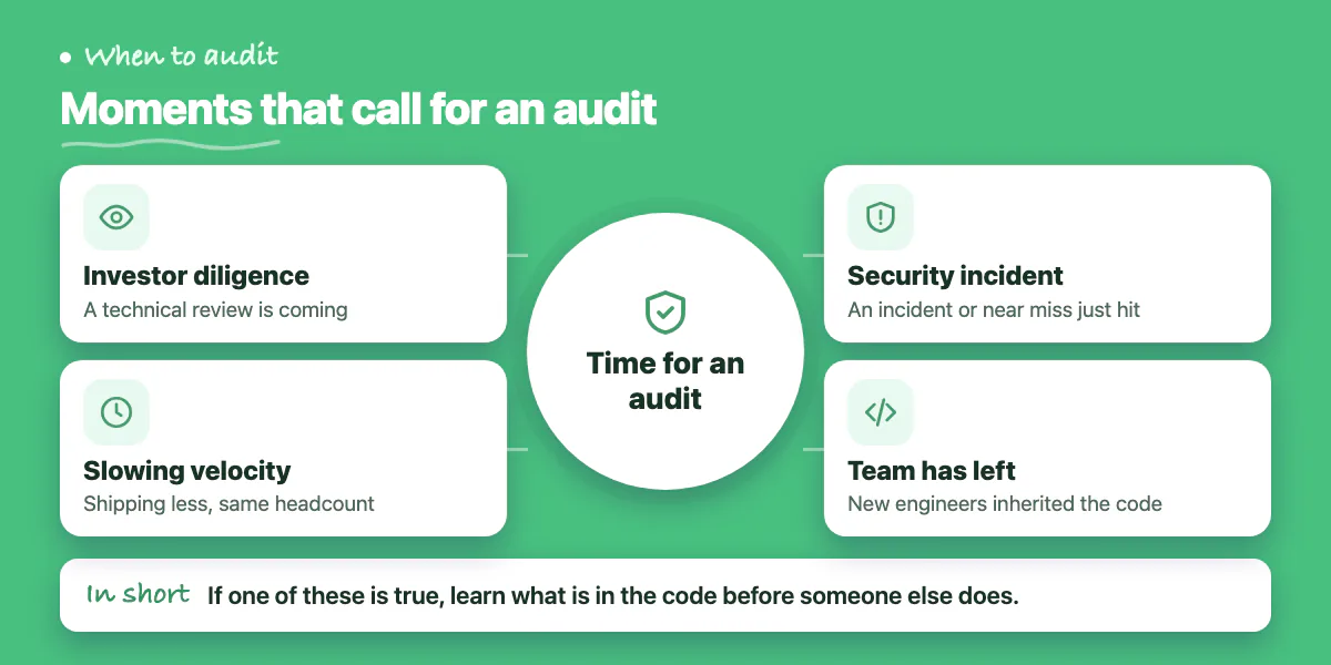 Concept diagram: investor diligence, slowing velocity, a security incident and a departed team all point to a code audit