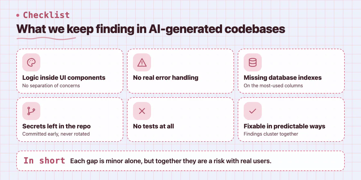 Checklist of common gaps in AI-generated codebases: mixed logic, no error handling, missing indexes, leaked secrets, no tests