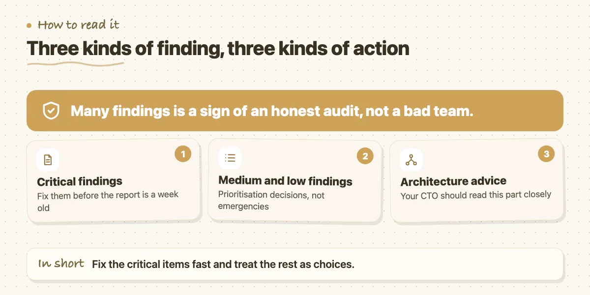 Callout: an honest audit finds many issues; critical ones need fast fixes, medium ones are choices, architecture needs senior attention