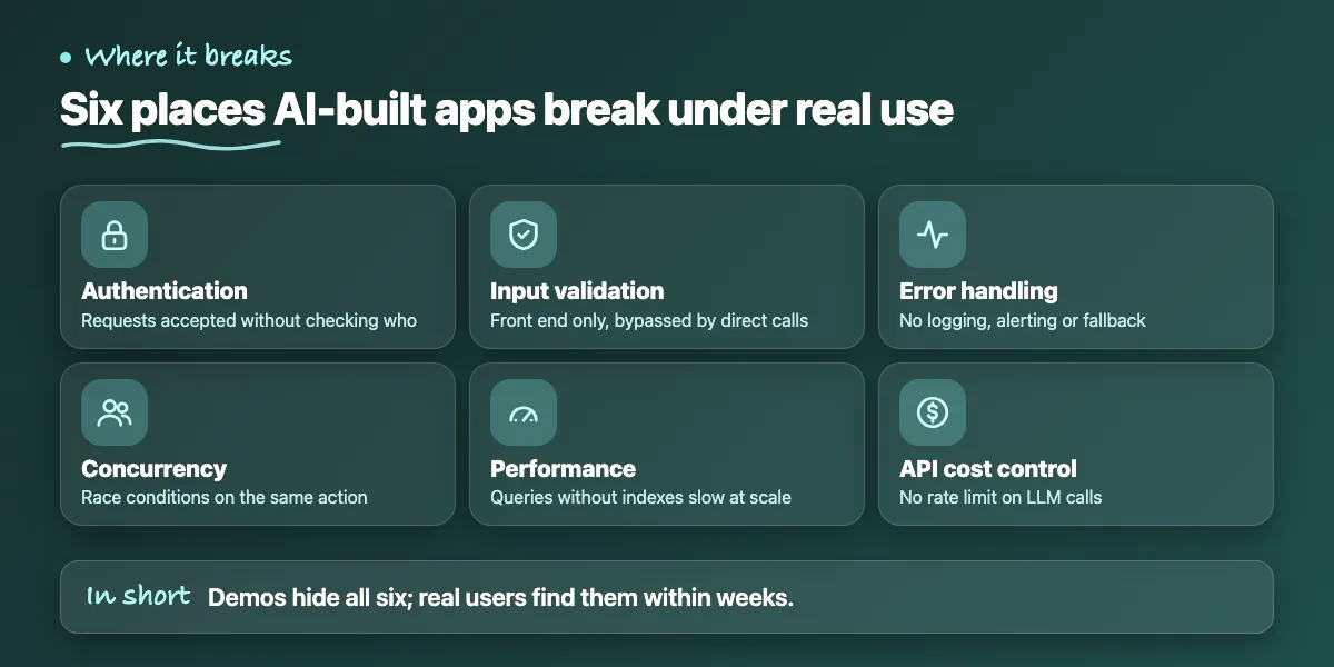 Checklist of six failure areas: authentication, validation, error handling, concurrency, performance, API cost control