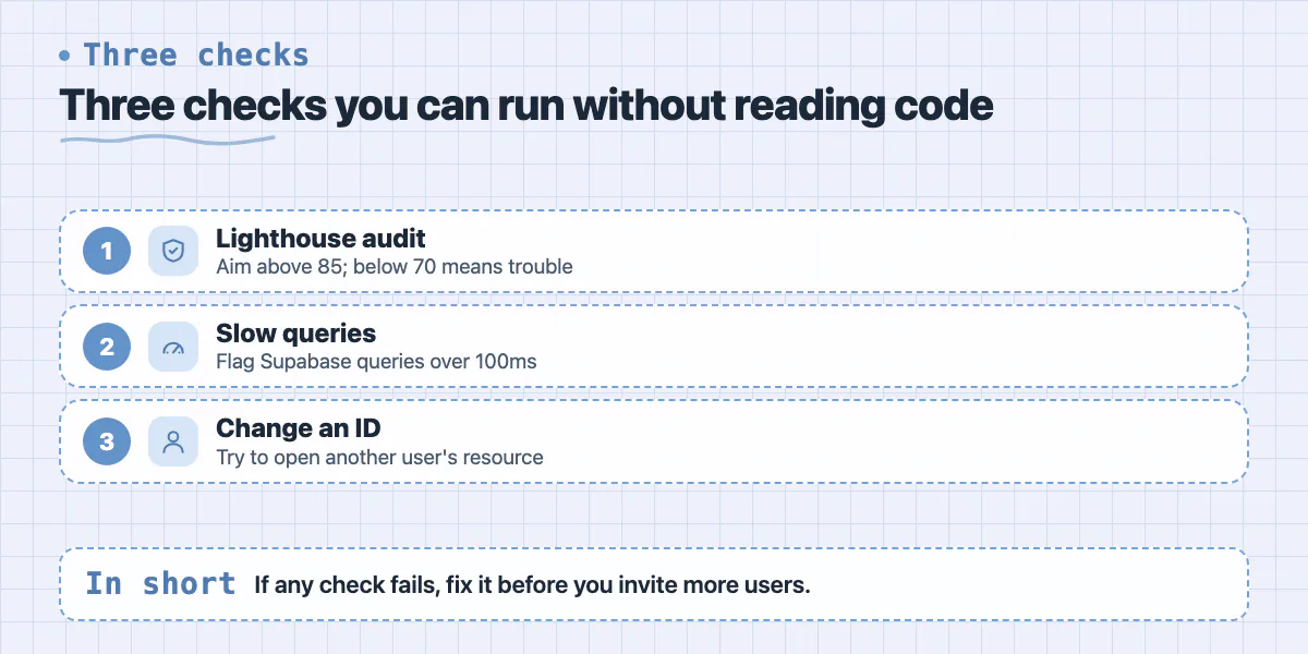 Steps: run a Lighthouse audit, check slow Supabase queries, and try to access another user's data by changing an ID