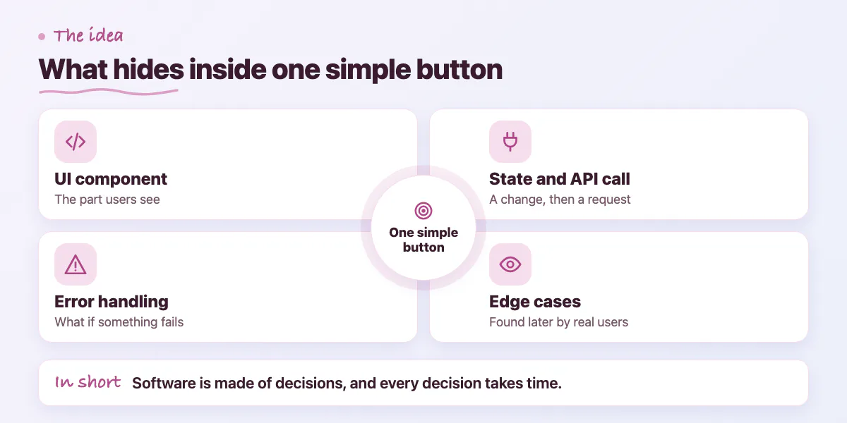 Concept map: one simple button hides a UI component, state and API call, error handling and edge cases