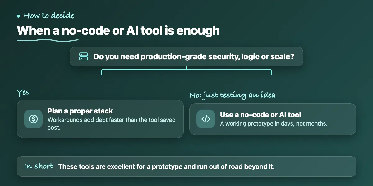 Decision chart: need production-grade security, logic or scale, plan a proper stack; only testing an idea, use a no-code tool