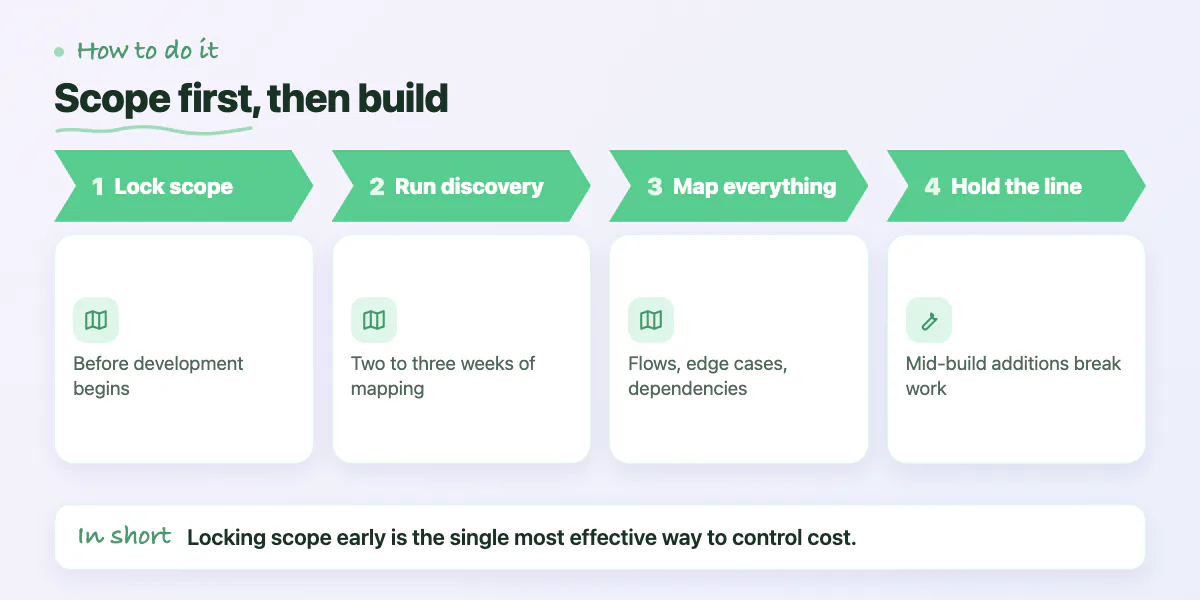 Four steps to control cost: lock scope, run discovery, map everything, hold the line