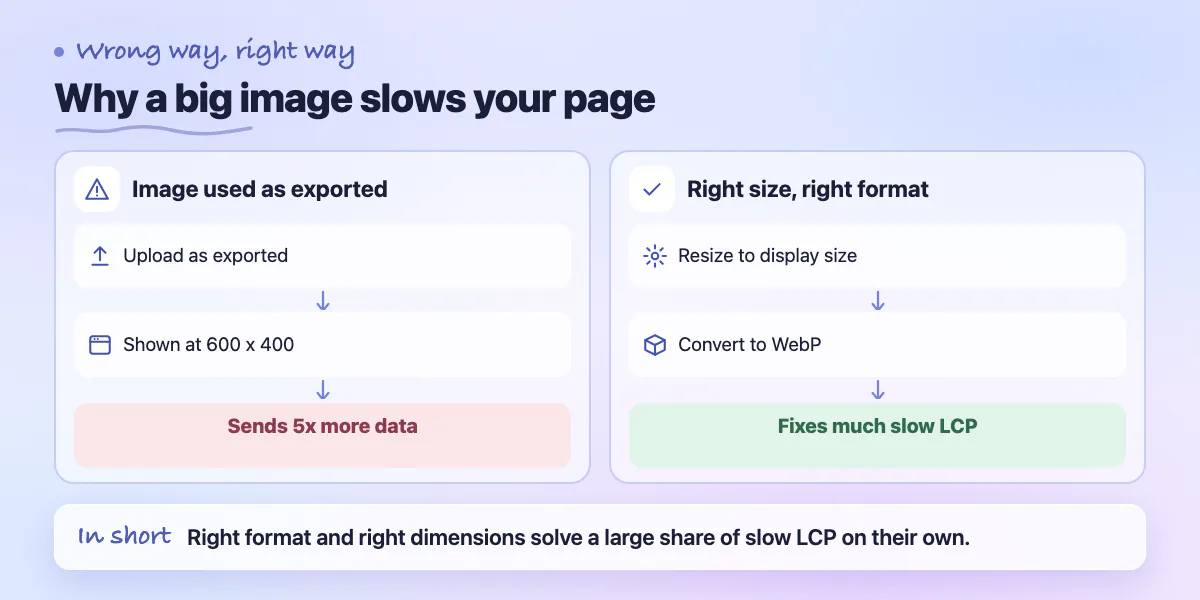 Two lanes: an oversized image sends five times more data than needed; resizing and converting to WebP fixes slow LCP