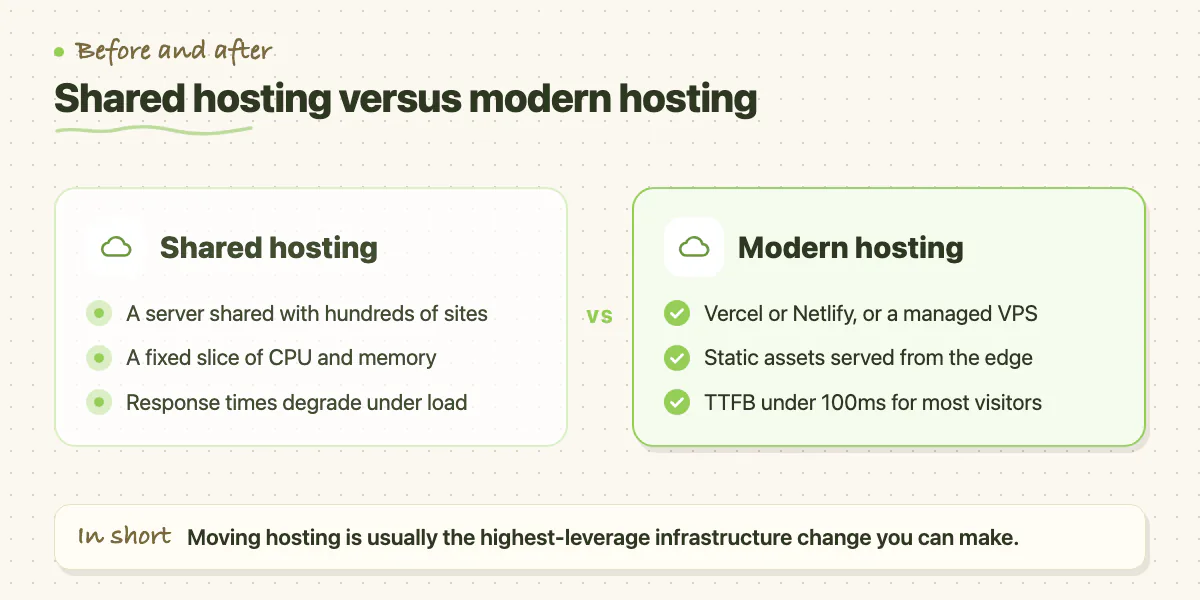 Comparison of shared hosting with Vercel, Netlify or a managed VPS across server, resources and response time