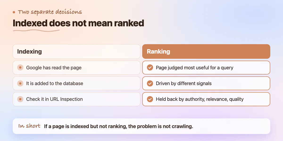 Comparison of indexing, where Google reads and stores the page, with ranking, where it picks the most useful result