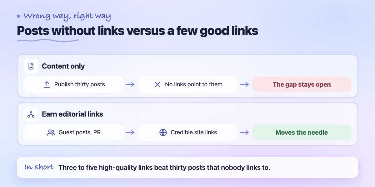 Two lanes: thirty posts with no links leave the authority gap open; a few earned editorial links move rankings
