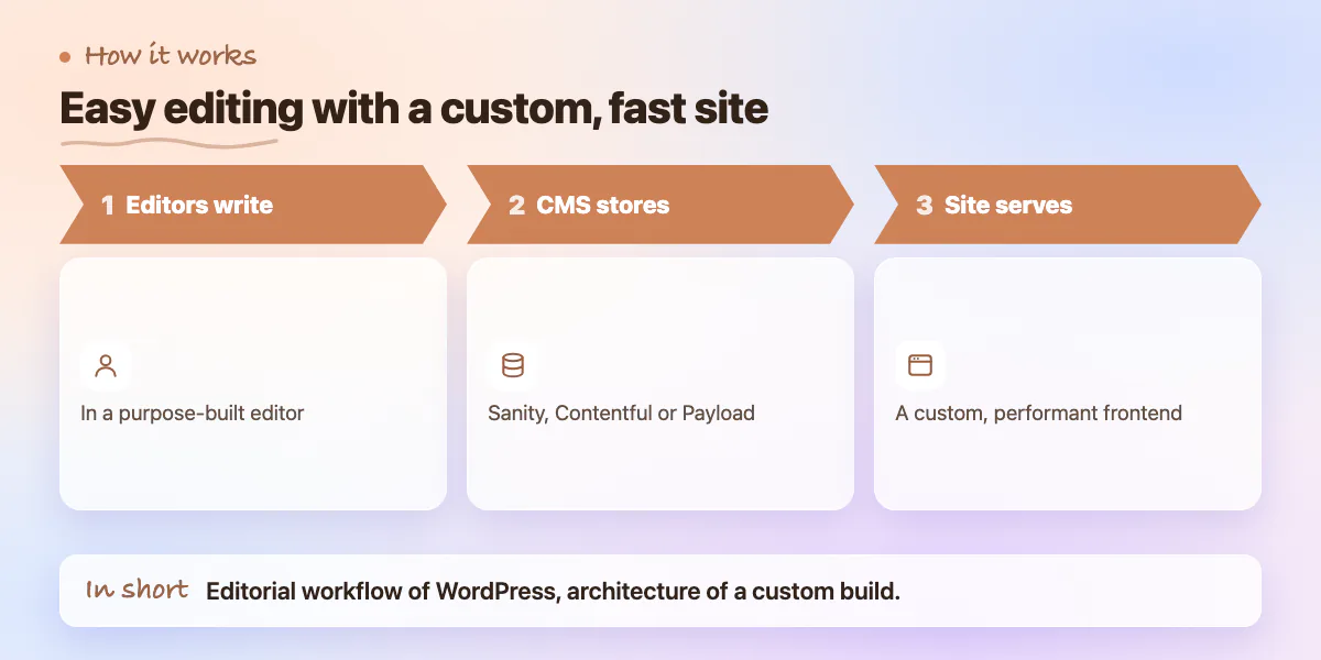 Three steps of headless content: editors write, a headless CMS stores, a custom Next.js site serves