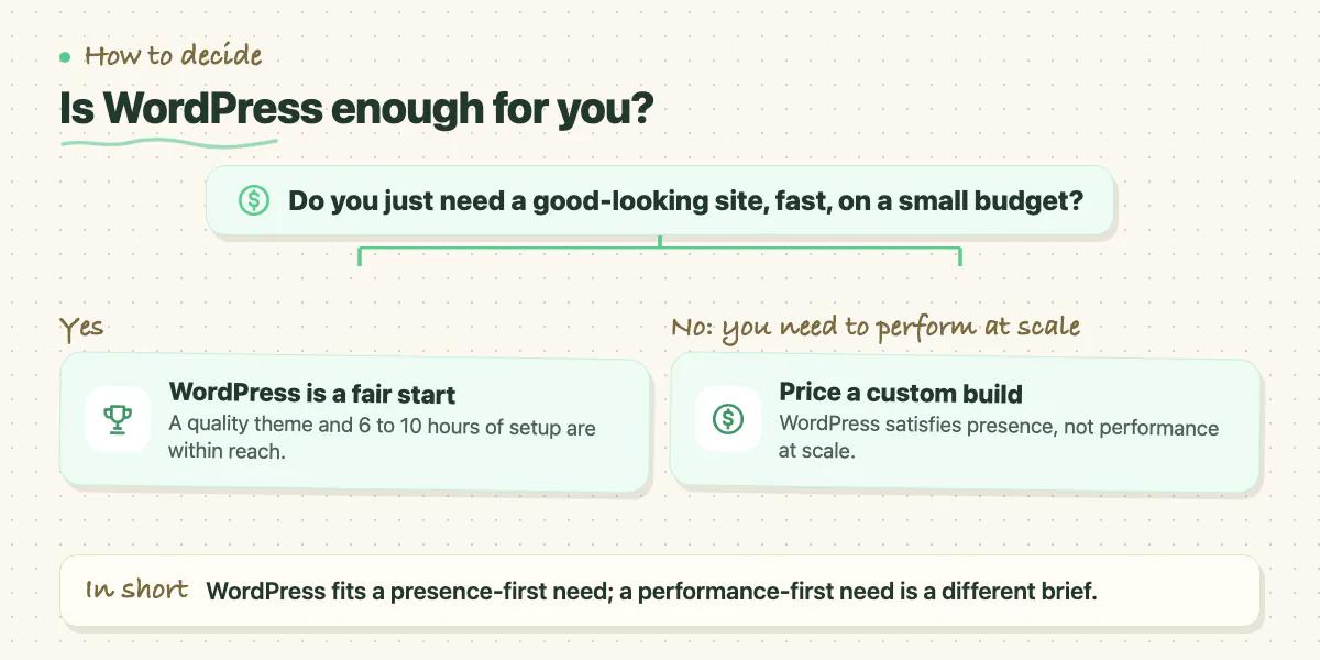 Decision chart: need a site fast on a small budget, choose WordPress; need to perform at scale, price a custom build