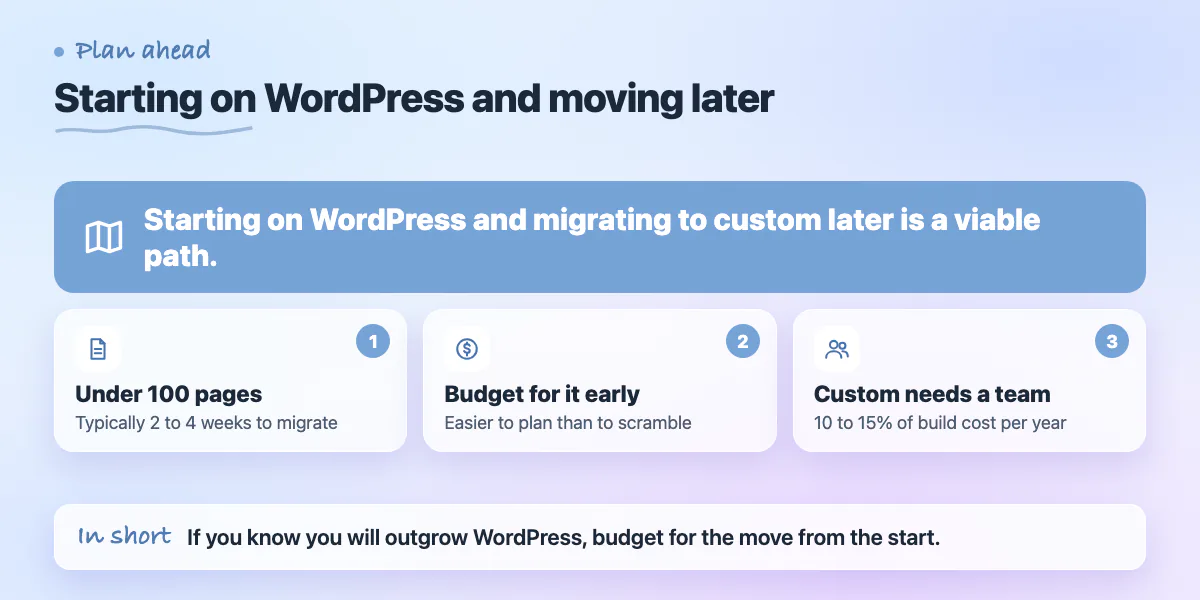 Callout: migrating a small WordPress site to custom takes weeks, so budget early and plan ongoing maintenance