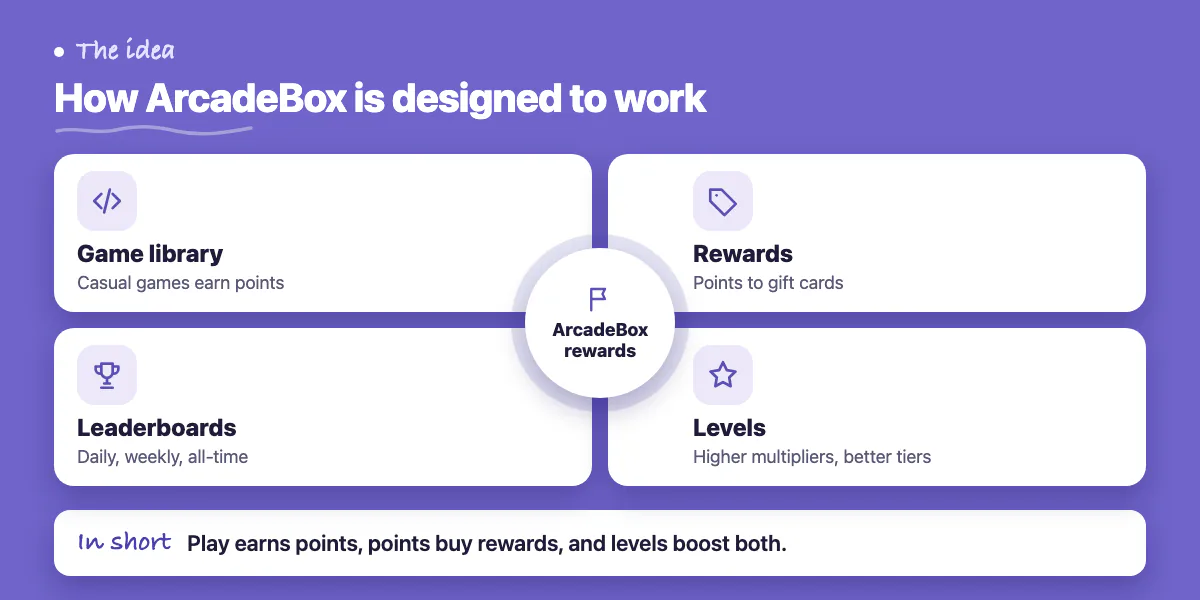 Concept diagram: game library, rewards, leaderboards and levels
